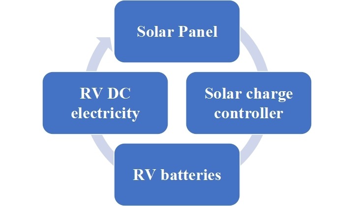 Top reasons to choose RV solar panel kit