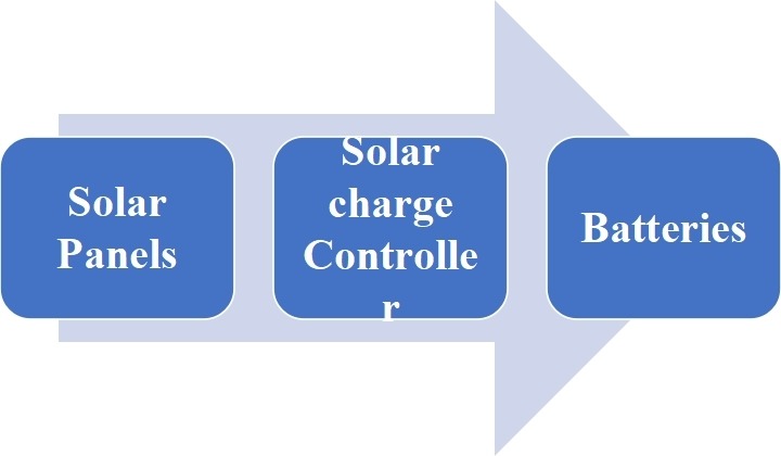 the system consists of three main components